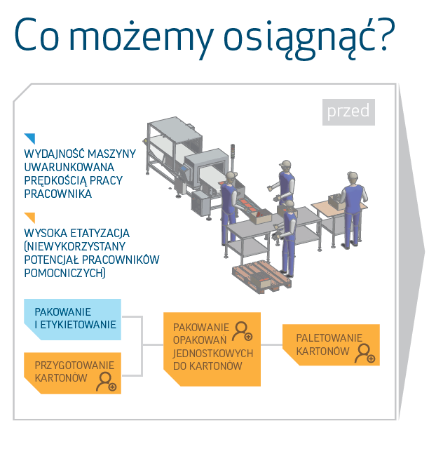 przed optymalizacją procesów produkcyjnych