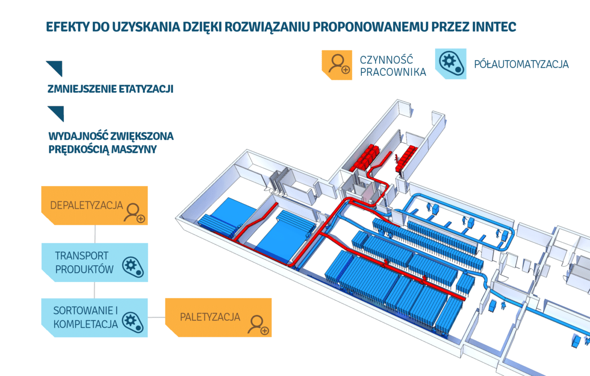 po automatyzacji magazynu