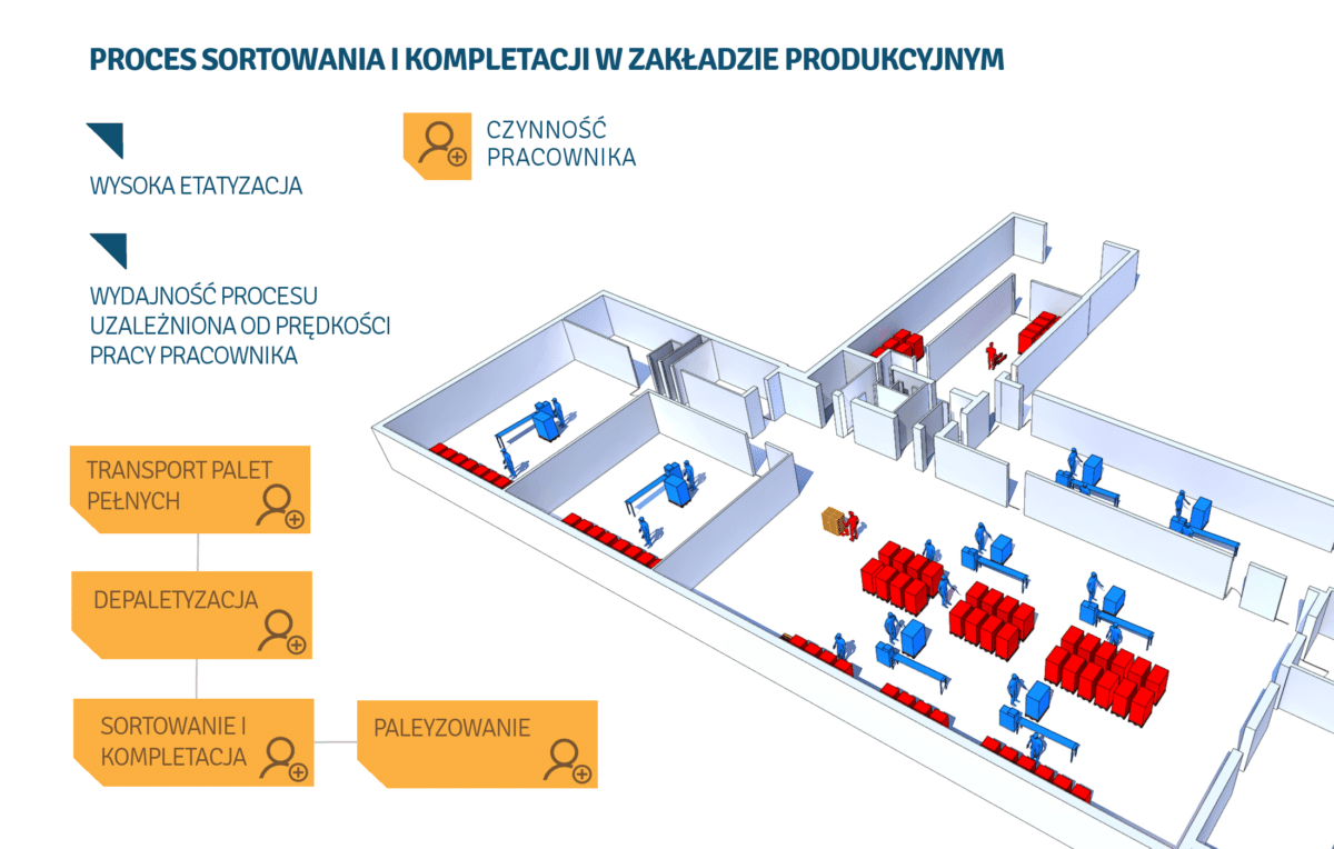 przed automatyzacją magazynu
