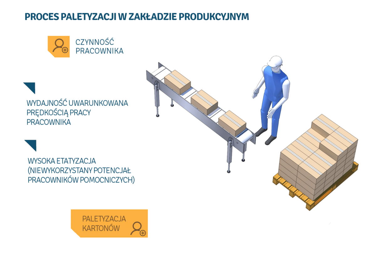 paletyzacja w zakładzie produkcyjnym