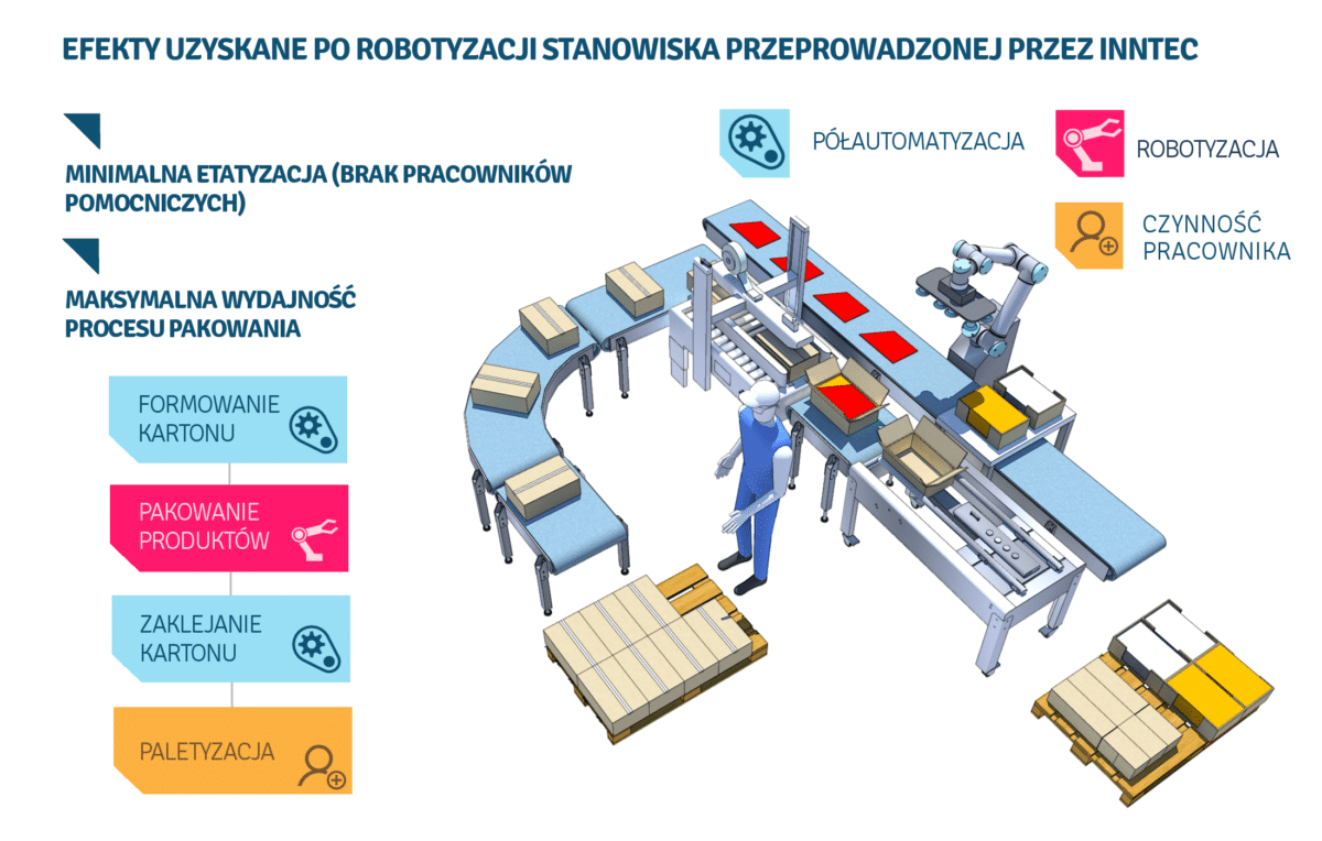 konfekcjonowanie towarów po